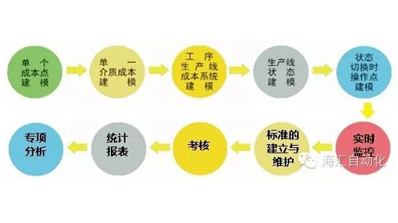 增加有(yǒu)功成本，降低无功成本，是成本管控的本质